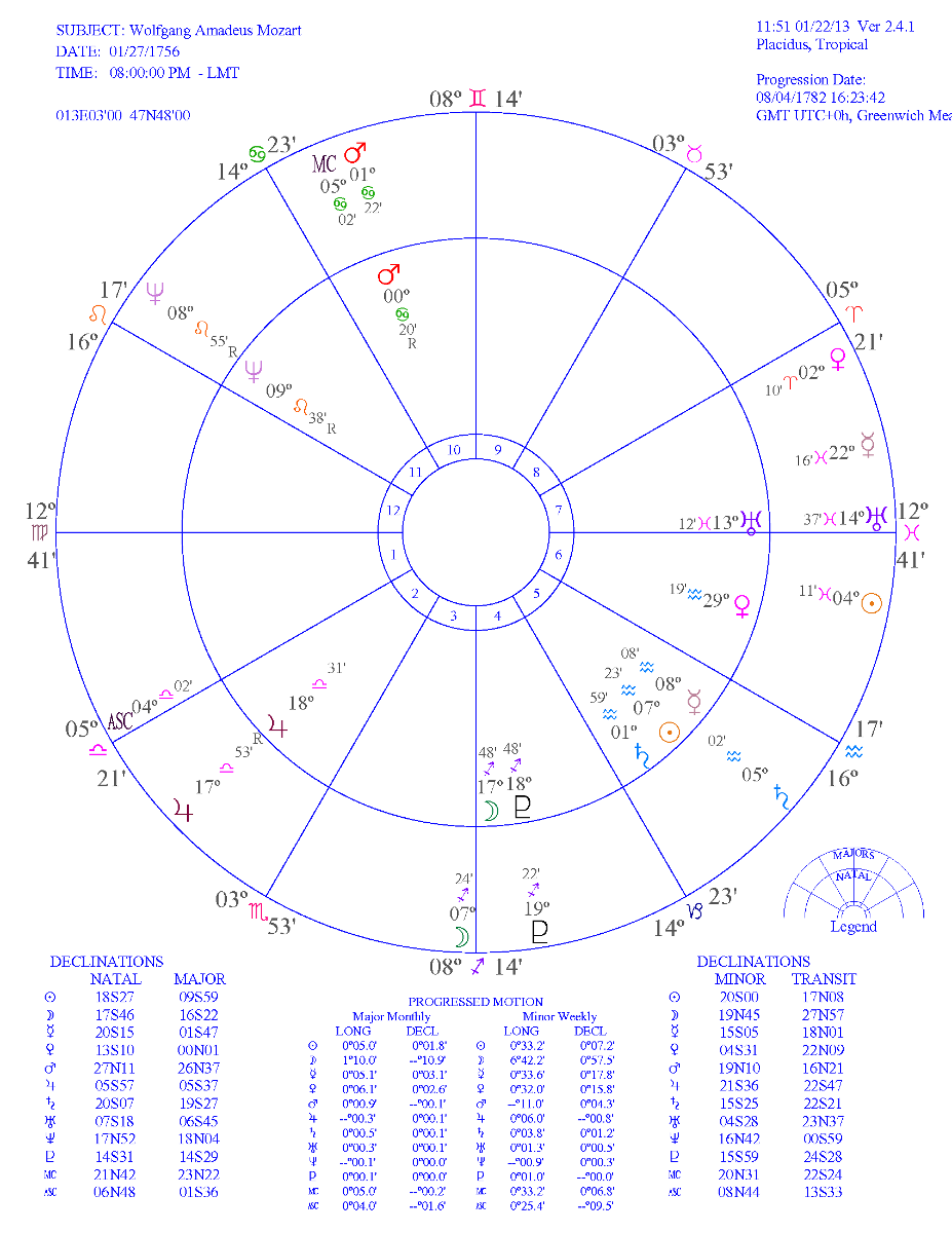 Mozart Birth Chart