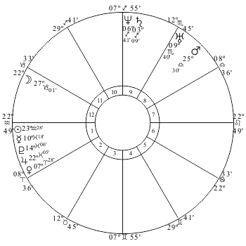 Abraham Lincoln's birthchart