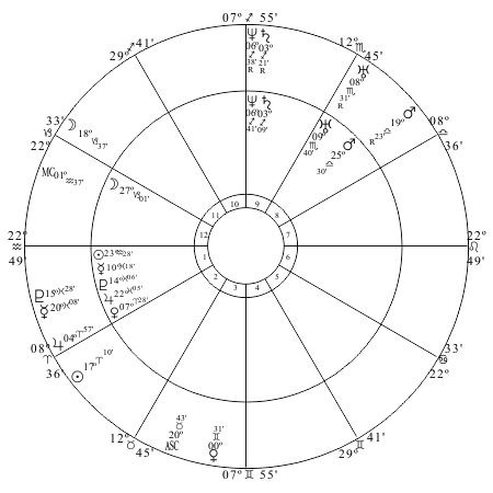 Abraham Lincoln?s chart progressed to January 1, 1863