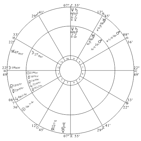 Abraham Lincoln?s chart progressed to April 14, 1865