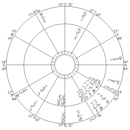 James Holmes chart progressed to day of sentencing