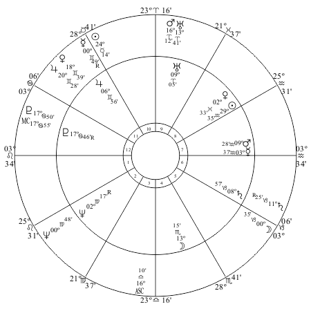 Pluto Period Chart 2016