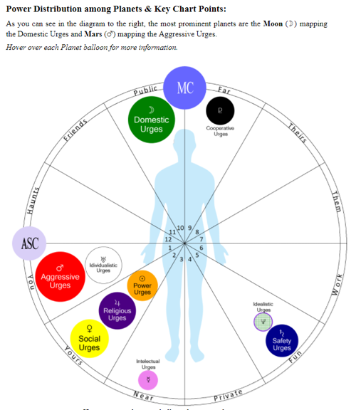 Power Distribution among the Planets