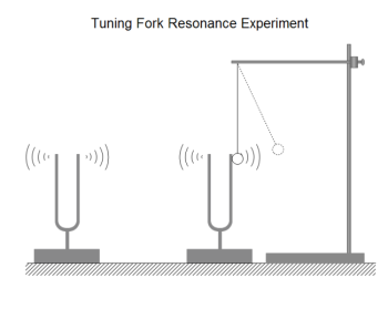 Tuning Fork Resonance Experiment