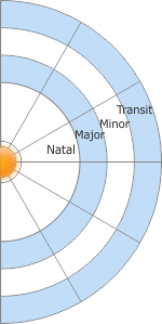 Progression wheel