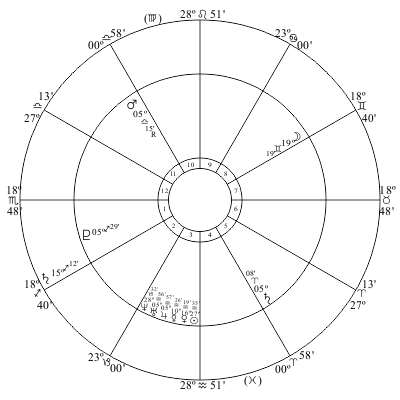 Saturn Cycle Chart for 2016