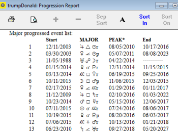 Donald Trump Progression Report