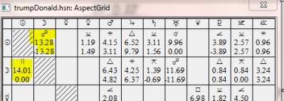 Donald Trump Aspect Grid