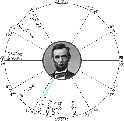 Abraham Lincoln Birth Chart