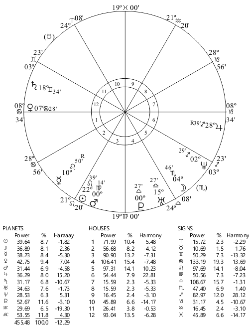 Ben Affleck Chart and Astrodynes