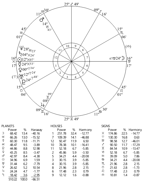 Alexander Graham Bell Chart and Astrodynes