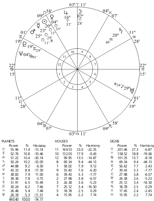 Salvador Dali Chart and Astrodynes