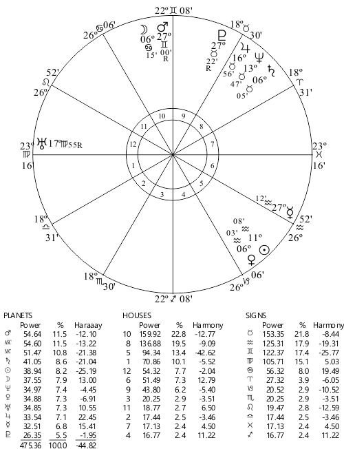 Franklin Roosevelt Chart and Astrodynes