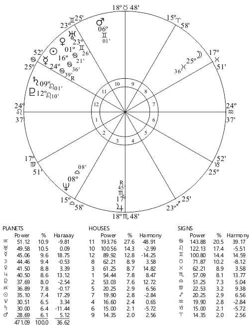 OJ Simpson Chart and Astrodynes