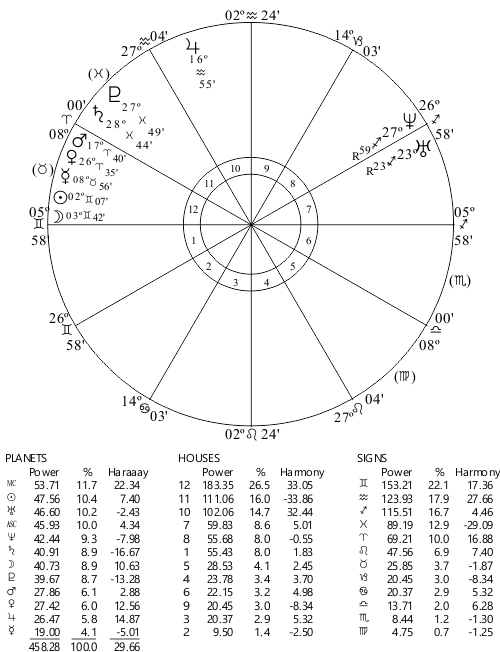 Queen Victoria Chart and Astrodynes