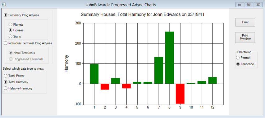 Progressed Astrodyne chart graphs