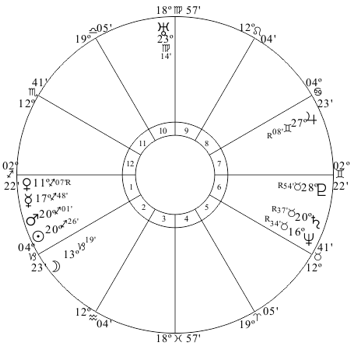 Elbert Benjamine Birth Chart